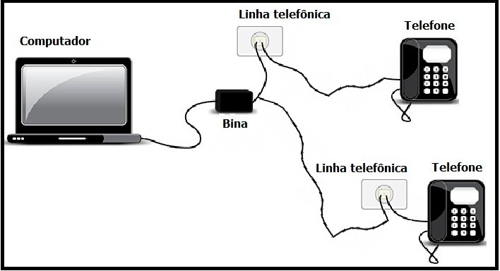 instalação bina