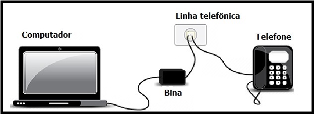 instalação bina